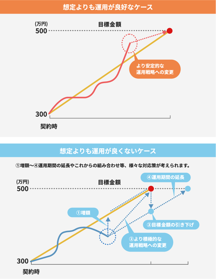 想定よりも運用が良好なケース・想定よりも運用が良くないケース