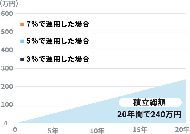 積立総額20年間 で240万円