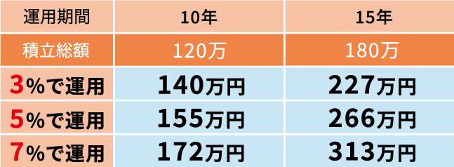 シュミレーション表